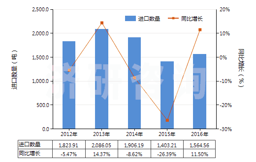 2012-2016年中國聚酰胺-6,6（尼龍-66）多股紗線或纜線(HS54026120)進(jìn)口量及增速統(tǒng)計